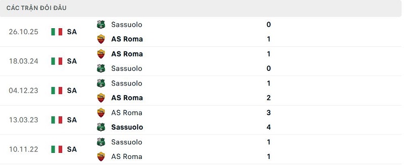 Lịch sử đối đầu AS Roma vs Sassuolo