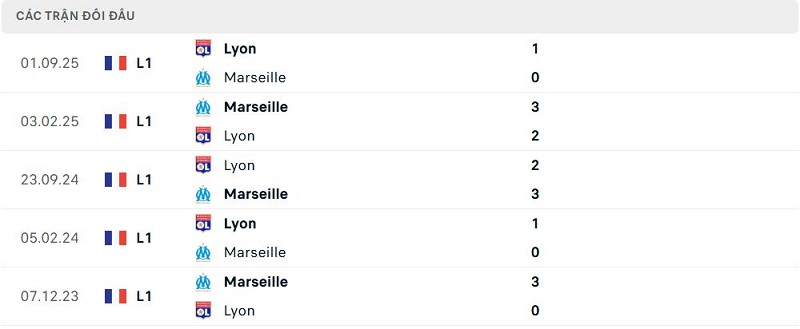 Lịch sử đối đầu Marseille vs Lyon