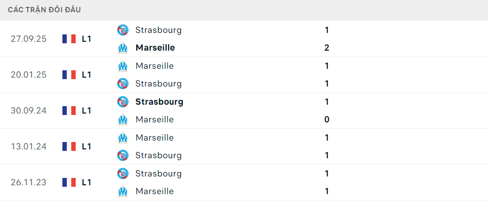Lịch sử đối đầu Marseille vs Strasbourg