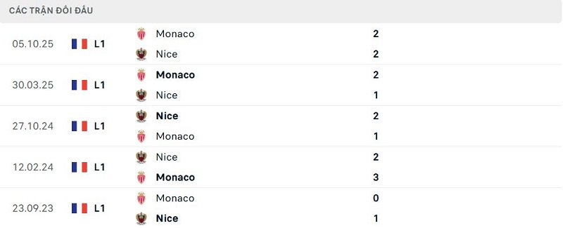 Lịch sử đối đầu Nice vs Monaco
