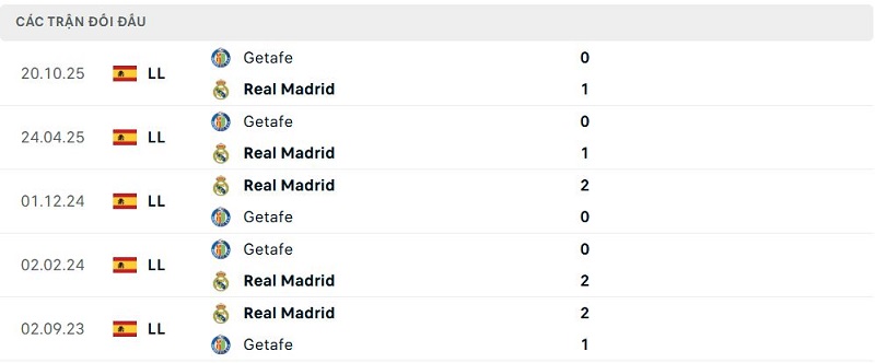 Lịch sử đối đầu Real Madrid vs Getafe